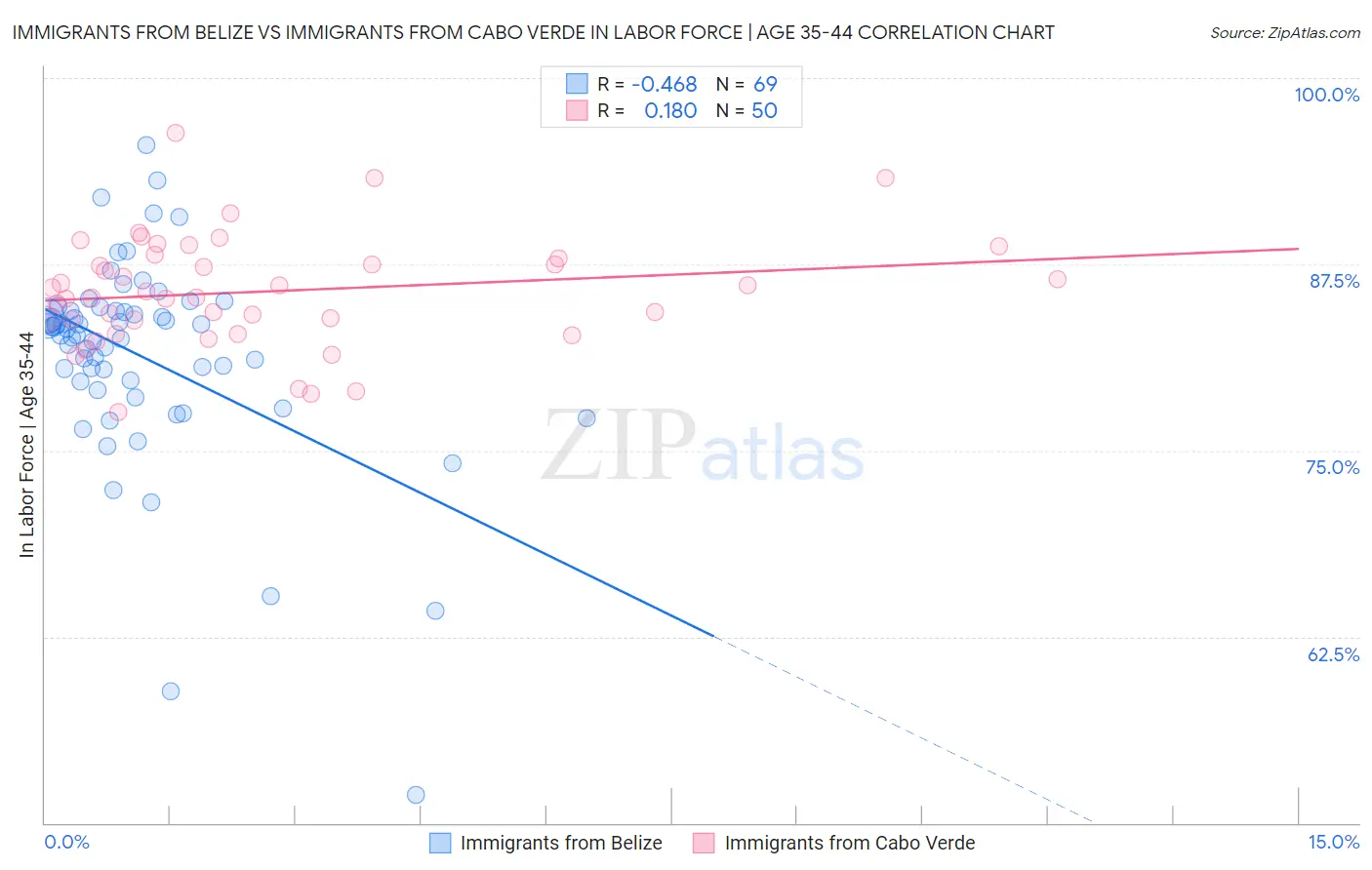 Immigrants from Belize vs Immigrants from Cabo Verde In Labor Force | Age 35-44