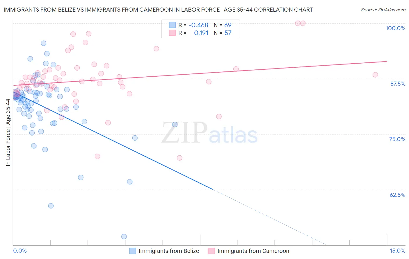 Immigrants from Belize vs Immigrants from Cameroon In Labor Force | Age 35-44