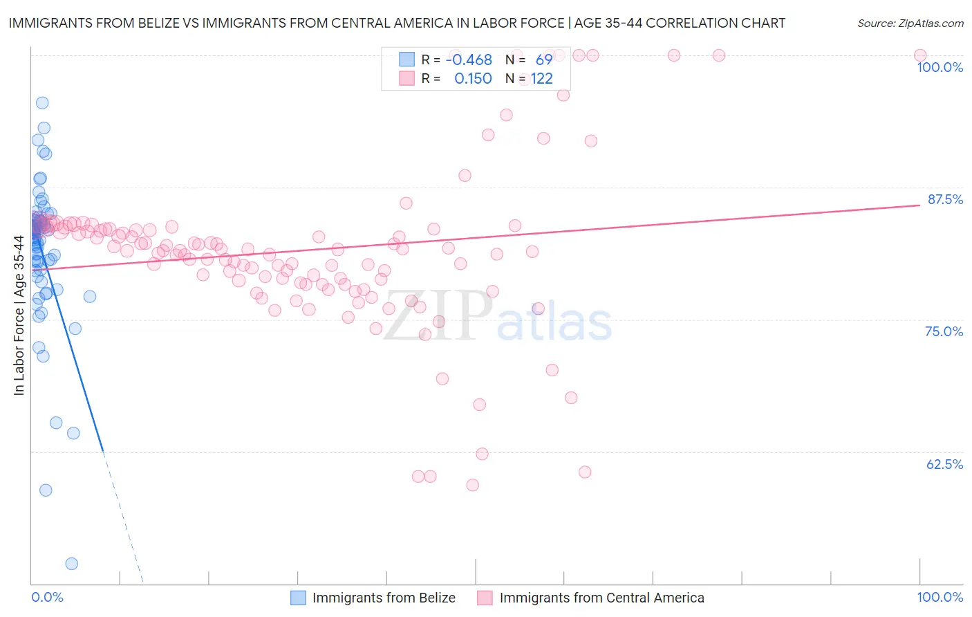 Immigrants from Belize vs Immigrants from Central America In Labor Force | Age 35-44