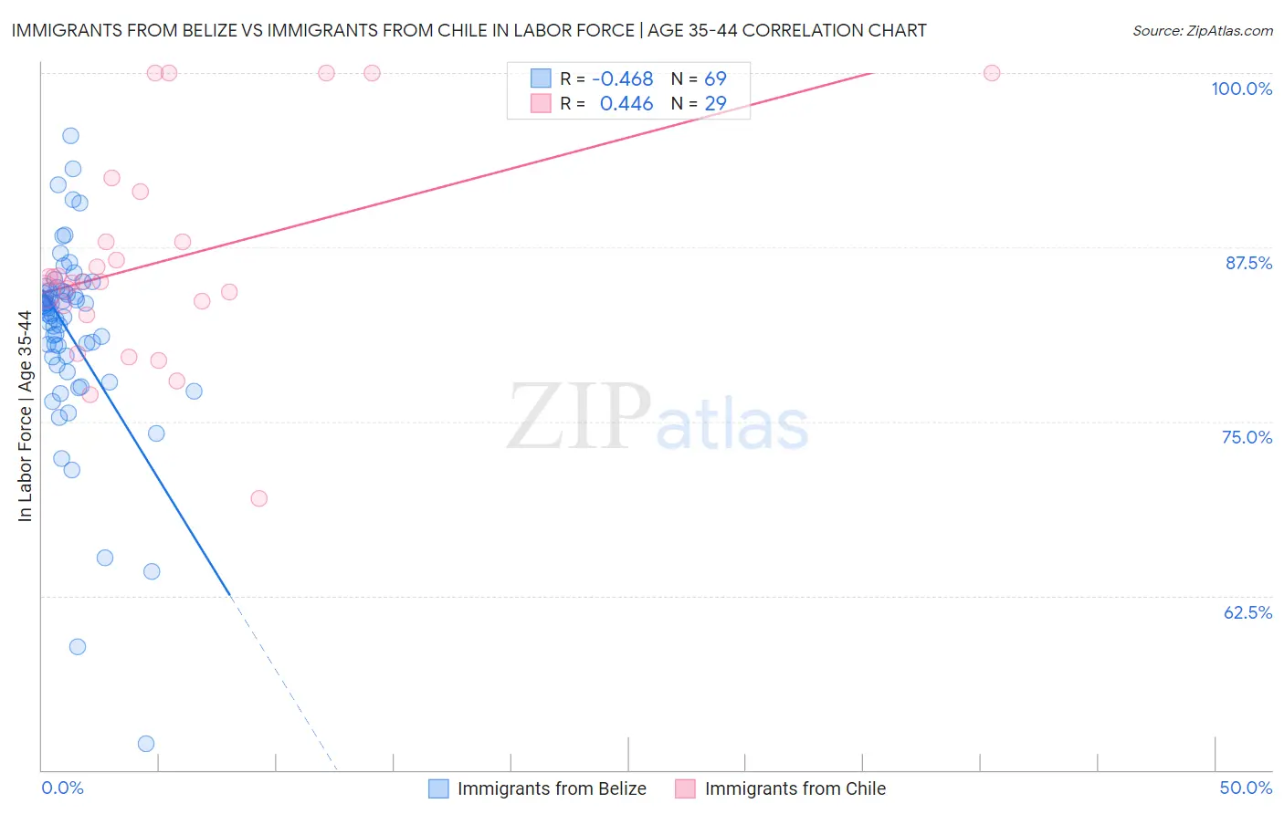 Immigrants from Belize vs Immigrants from Chile In Labor Force | Age 35-44