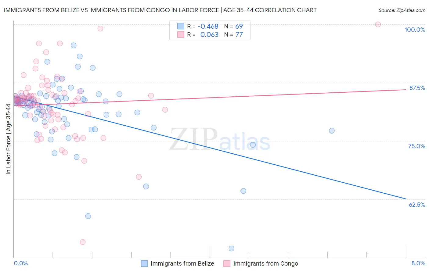 Immigrants from Belize vs Immigrants from Congo In Labor Force | Age 35-44