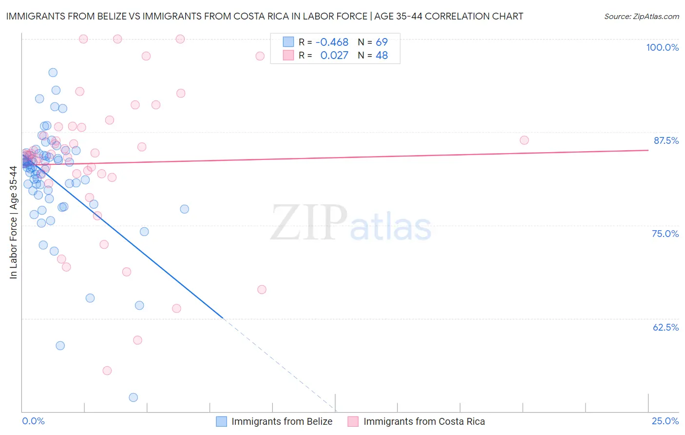 Immigrants from Belize vs Immigrants from Costa Rica In Labor Force | Age 35-44