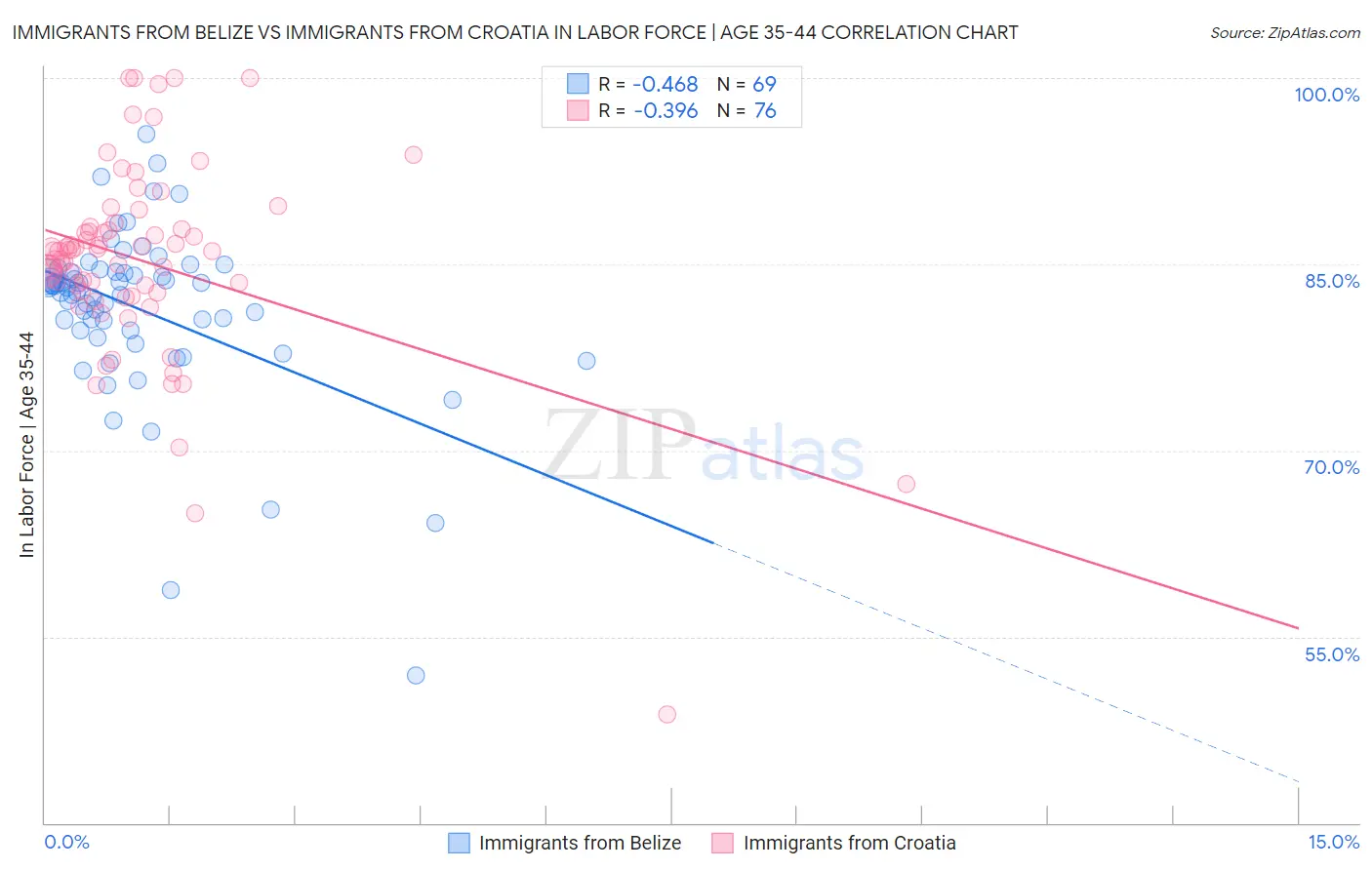 Immigrants from Belize vs Immigrants from Croatia In Labor Force | Age 35-44