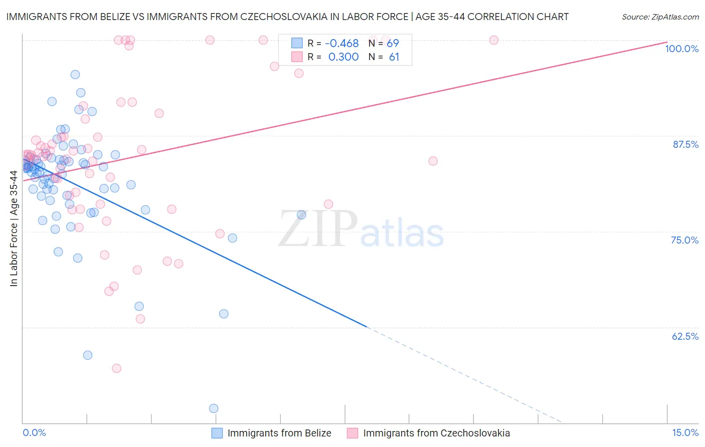 Immigrants from Belize vs Immigrants from Czechoslovakia In Labor Force | Age 35-44