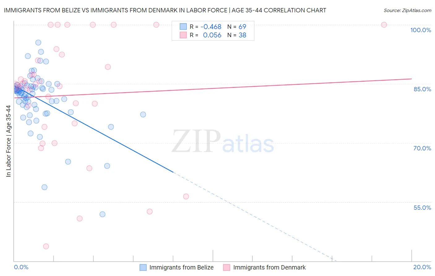 Immigrants from Belize vs Immigrants from Denmark In Labor Force | Age 35-44