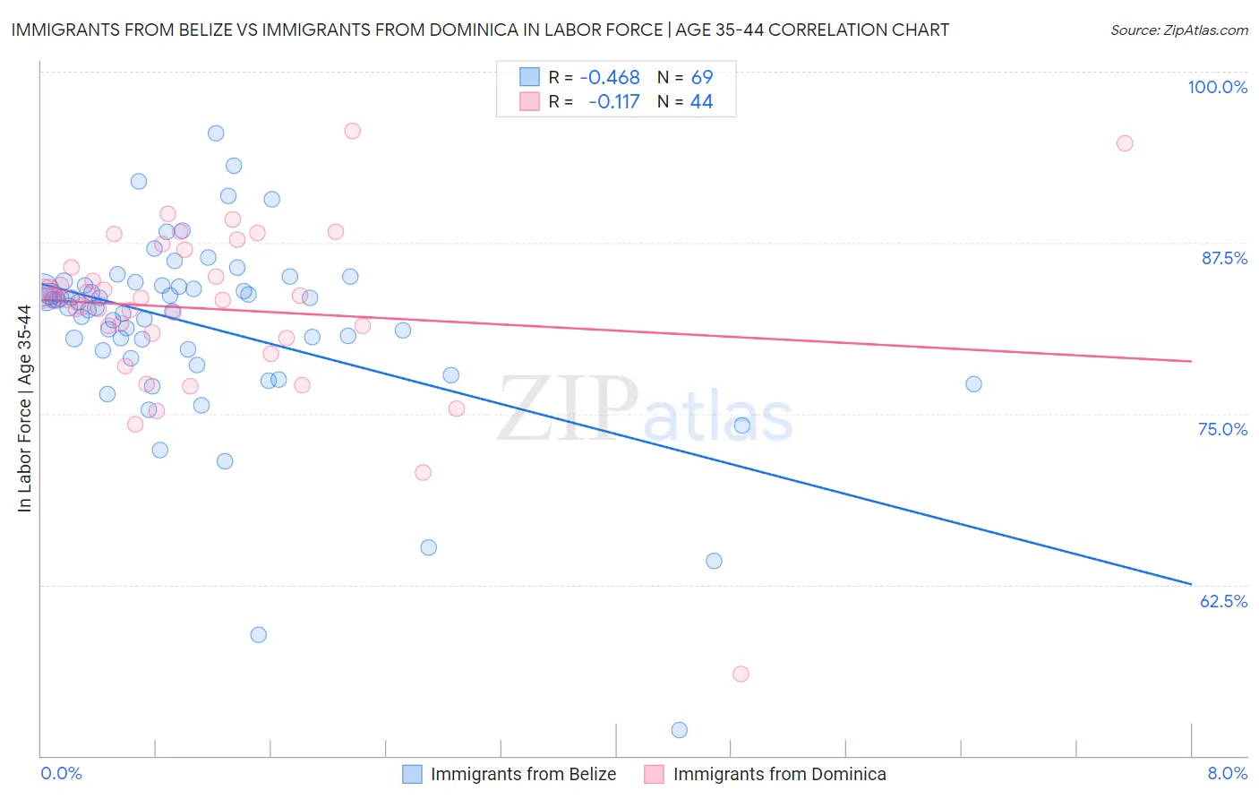 Immigrants from Belize vs Immigrants from Dominica In Labor Force | Age 35-44