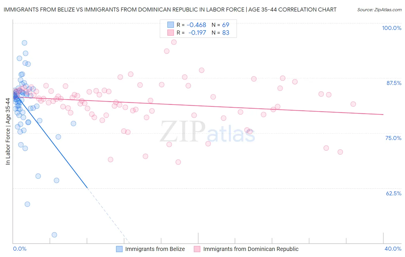 Immigrants from Belize vs Immigrants from Dominican Republic In Labor Force | Age 35-44