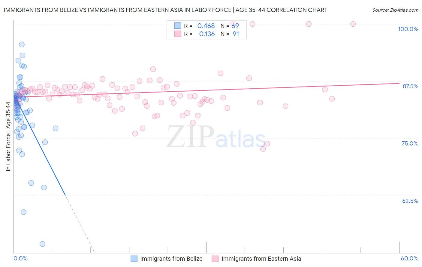 Immigrants from Belize vs Immigrants from Eastern Asia In Labor Force | Age 35-44