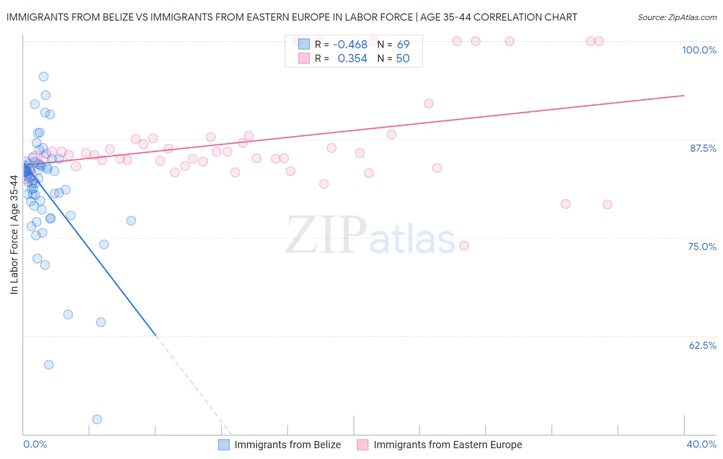 Immigrants from Belize vs Immigrants from Eastern Europe In Labor Force | Age 35-44