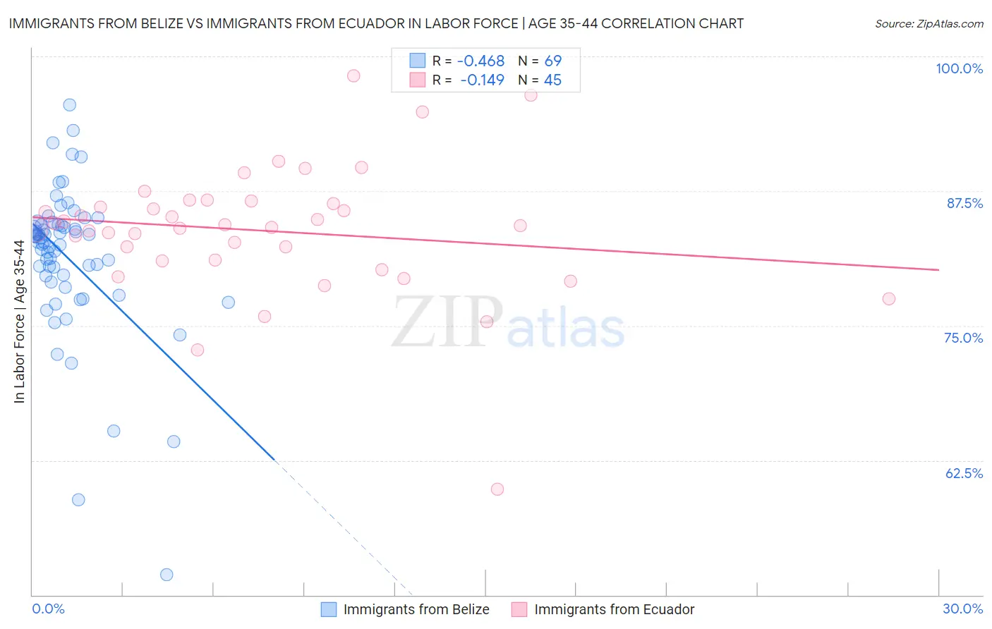 Immigrants from Belize vs Immigrants from Ecuador In Labor Force | Age 35-44