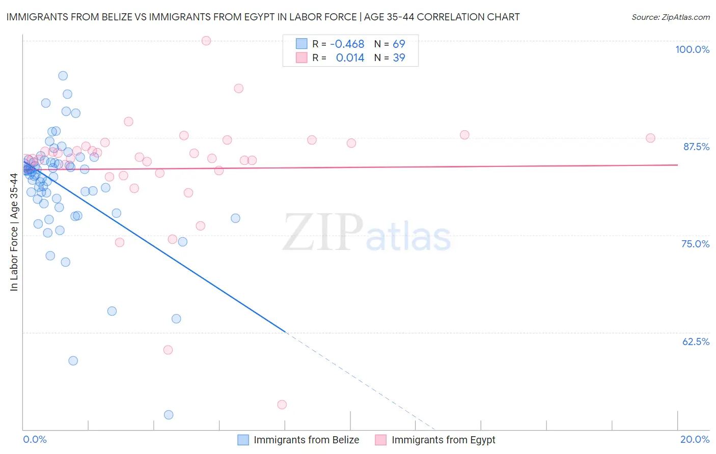 Immigrants from Belize vs Immigrants from Egypt In Labor Force | Age 35-44