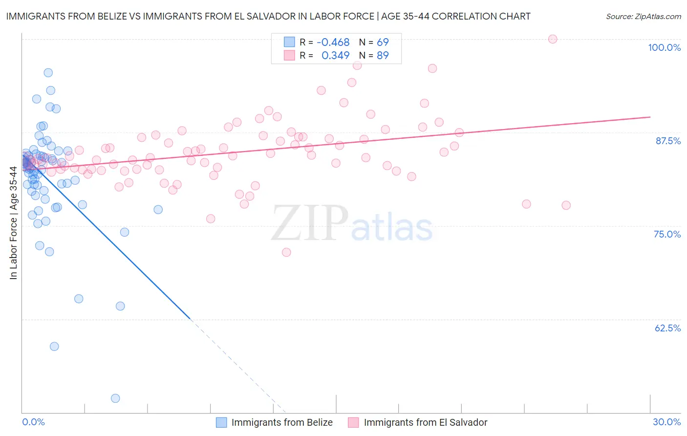 Immigrants from Belize vs Immigrants from El Salvador In Labor Force | Age 35-44