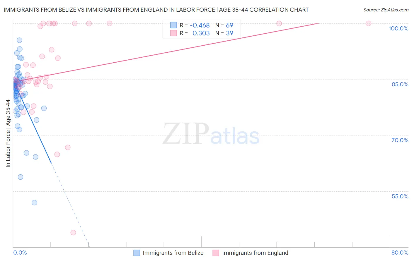 Immigrants from Belize vs Immigrants from England In Labor Force | Age 35-44