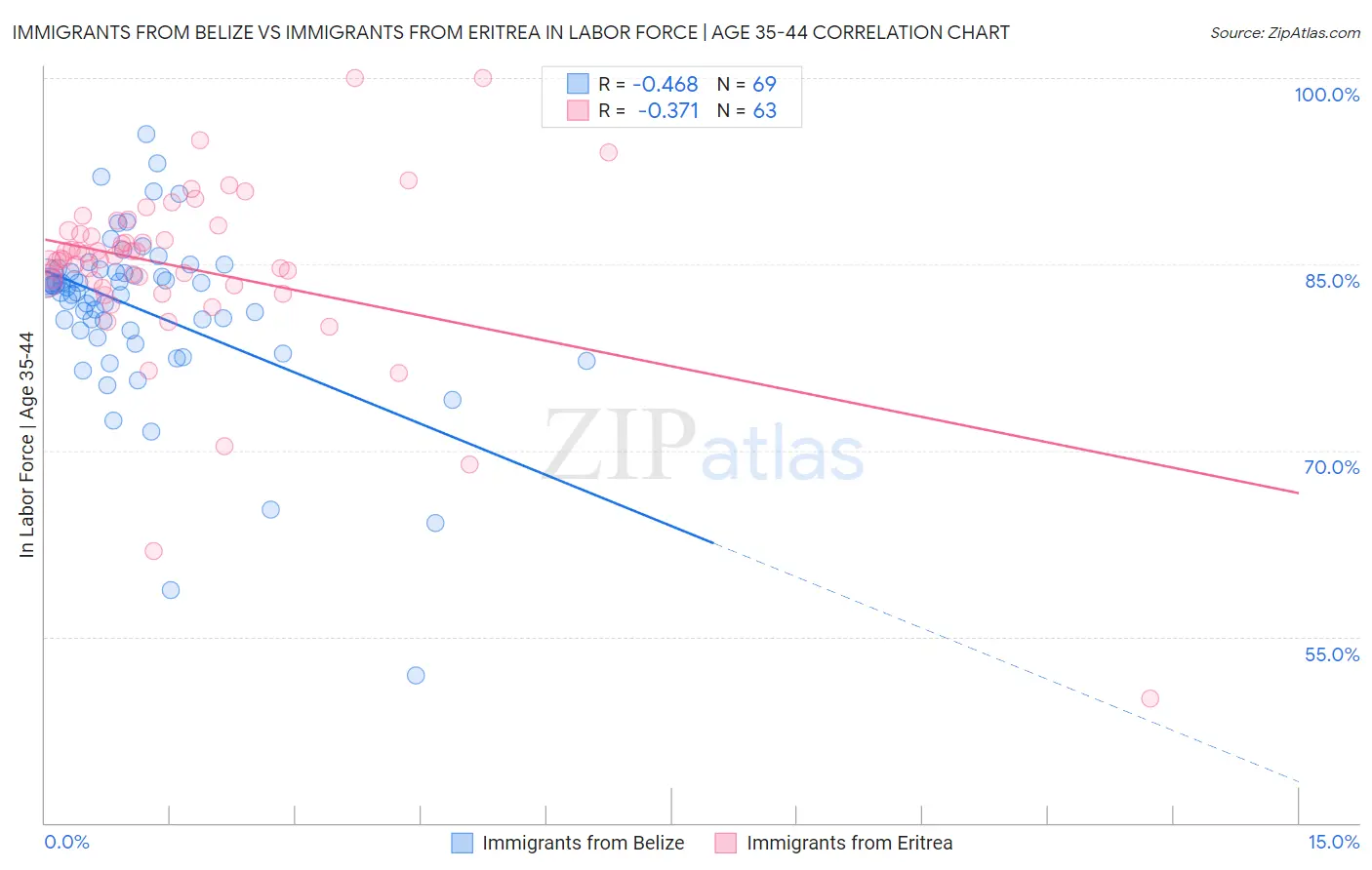 Immigrants from Belize vs Immigrants from Eritrea In Labor Force | Age 35-44