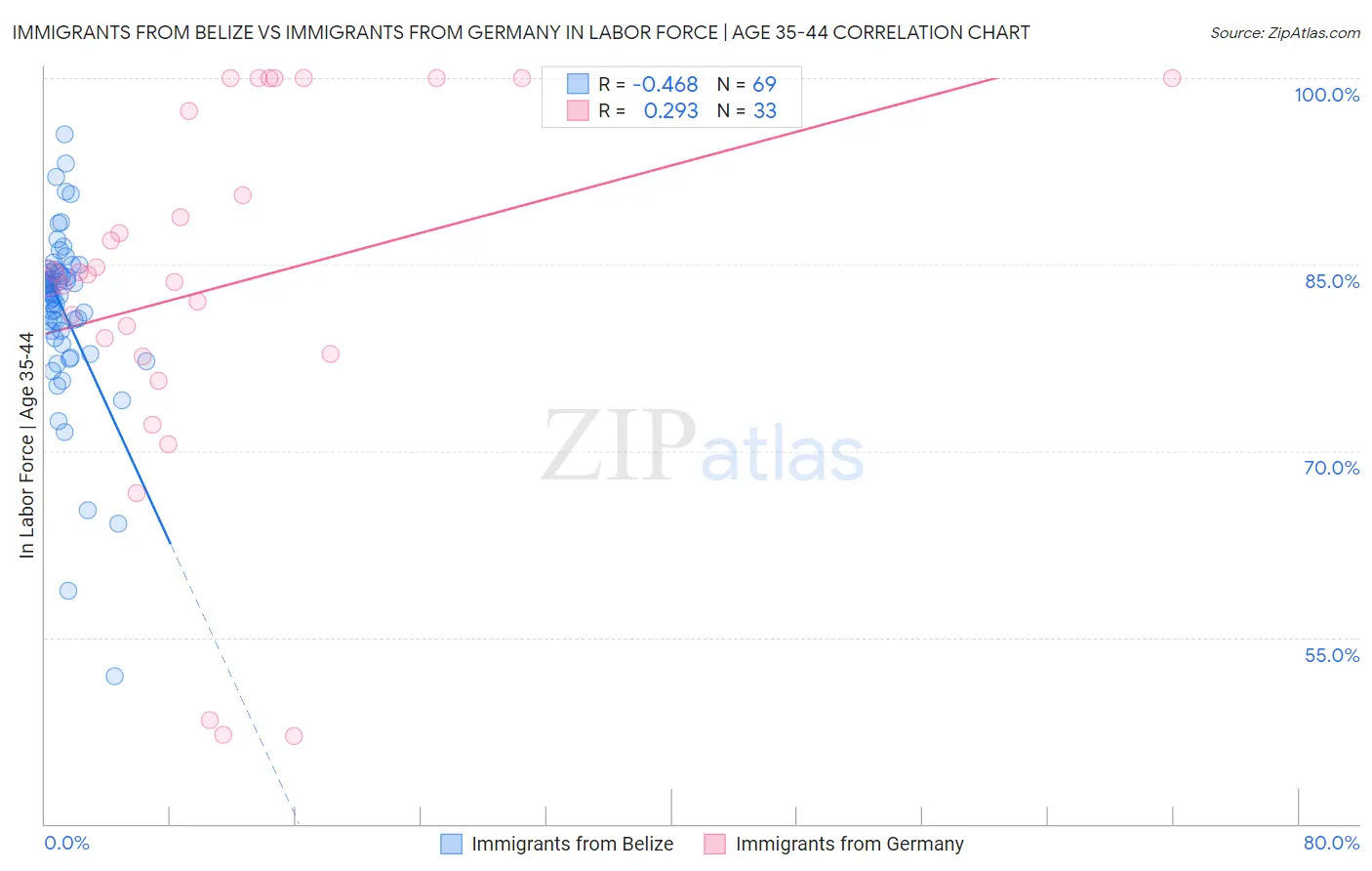 Immigrants from Belize vs Immigrants from Germany In Labor Force | Age 35-44