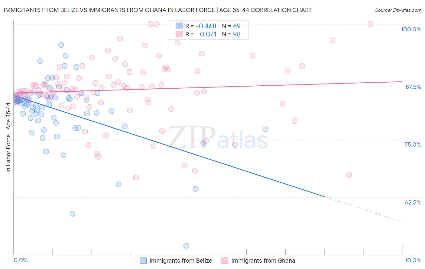 Immigrants from Belize vs Immigrants from Ghana In Labor Force | Age 35-44