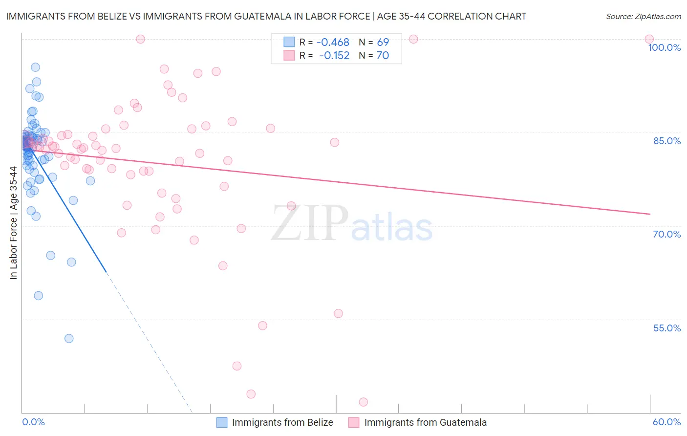 Immigrants from Belize vs Immigrants from Guatemala In Labor Force | Age 35-44