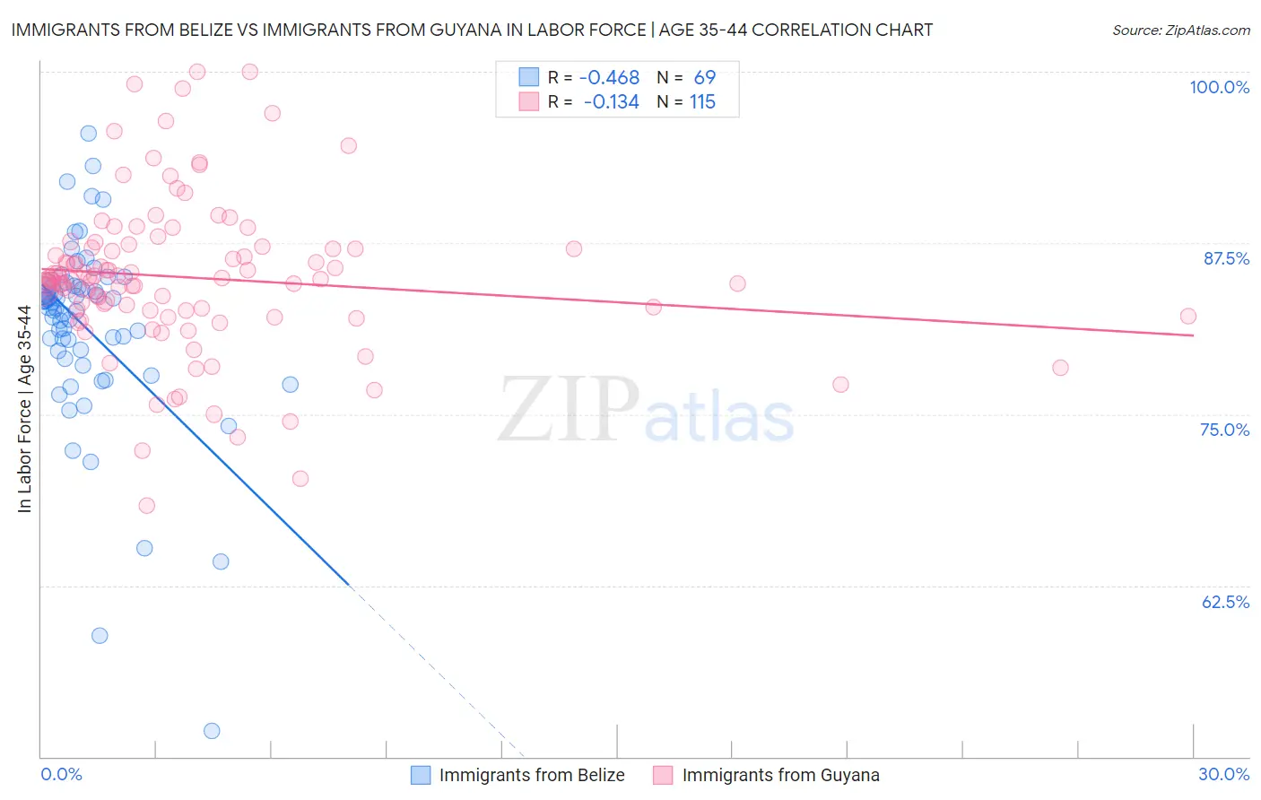 Immigrants from Belize vs Immigrants from Guyana In Labor Force | Age 35-44