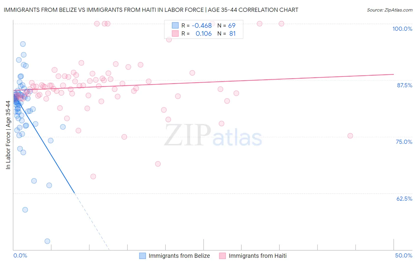 Immigrants from Belize vs Immigrants from Haiti In Labor Force | Age 35-44