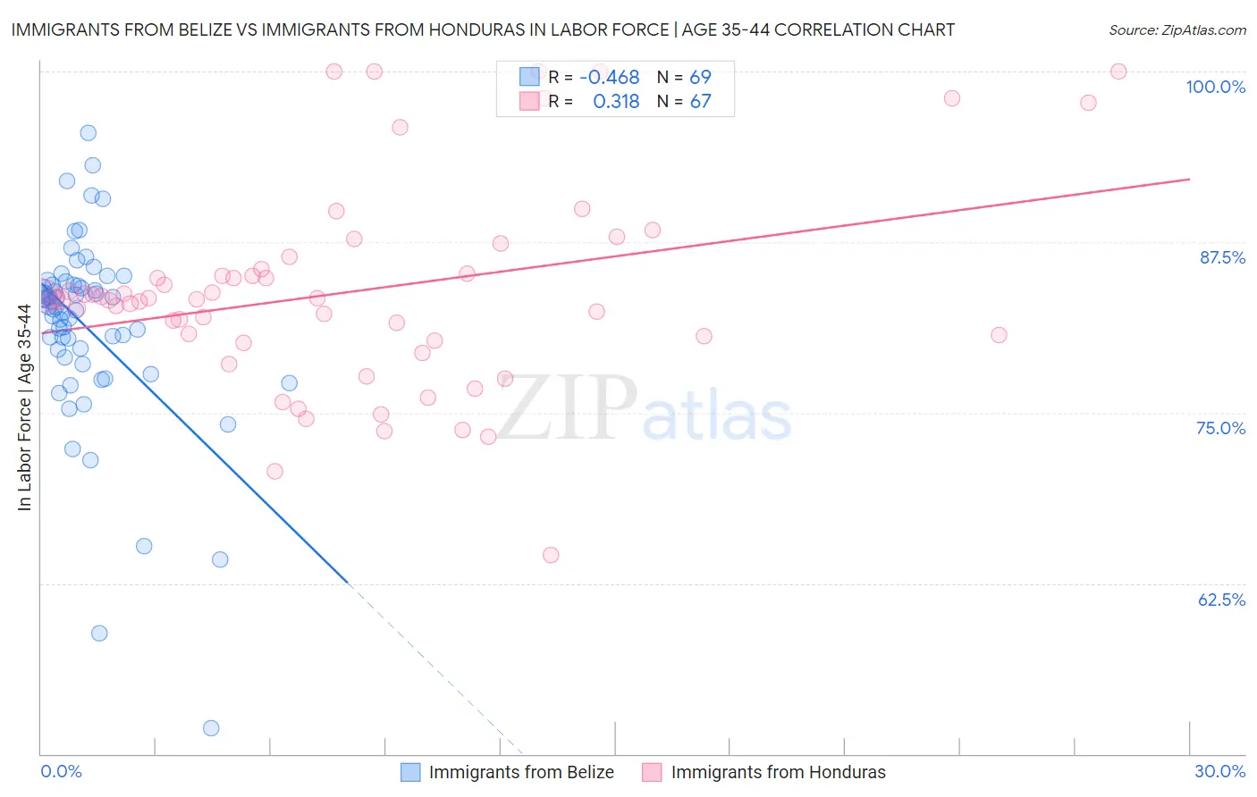 Immigrants from Belize vs Immigrants from Honduras In Labor Force | Age 35-44