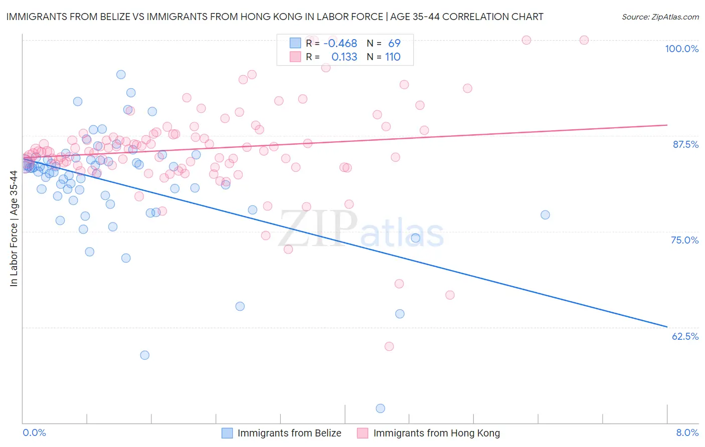 Immigrants from Belize vs Immigrants from Hong Kong In Labor Force | Age 35-44