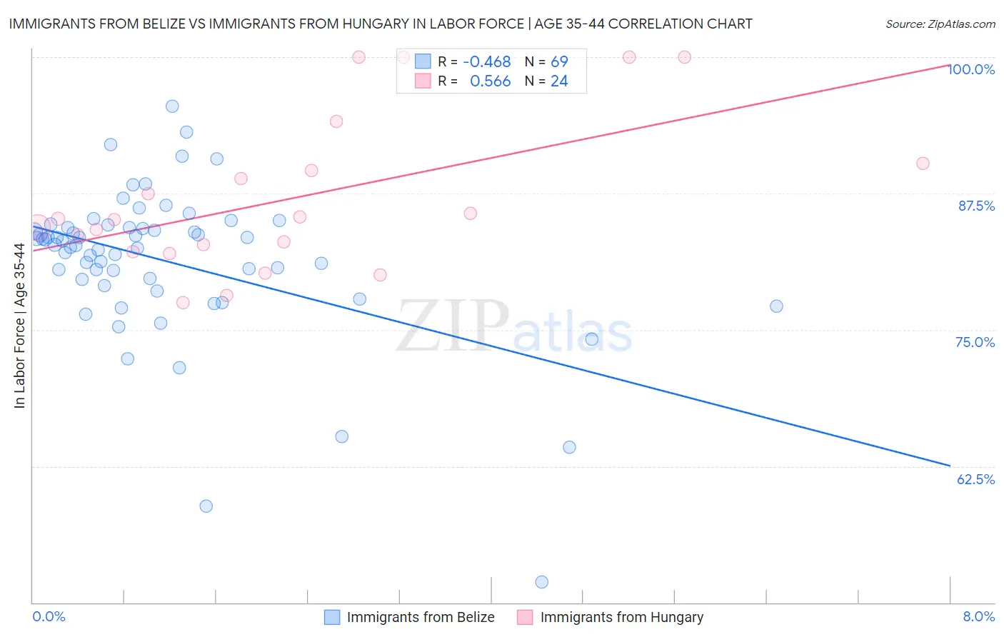 Immigrants from Belize vs Immigrants from Hungary In Labor Force | Age 35-44