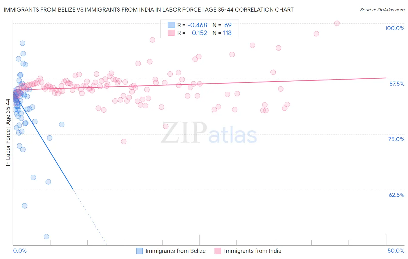 Immigrants from Belize vs Immigrants from India In Labor Force | Age 35-44