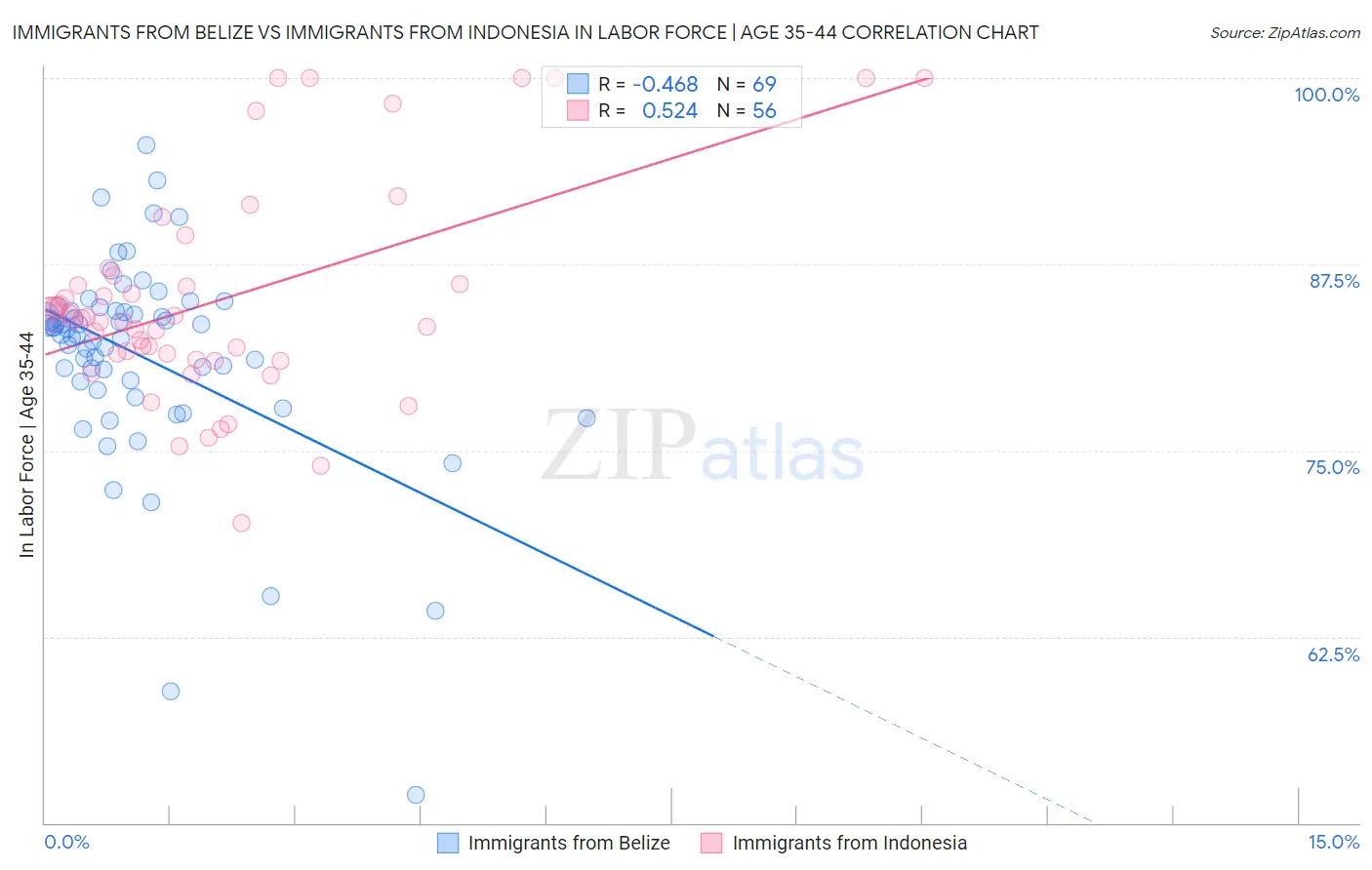 Immigrants from Belize vs Immigrants from Indonesia In Labor Force | Age 35-44