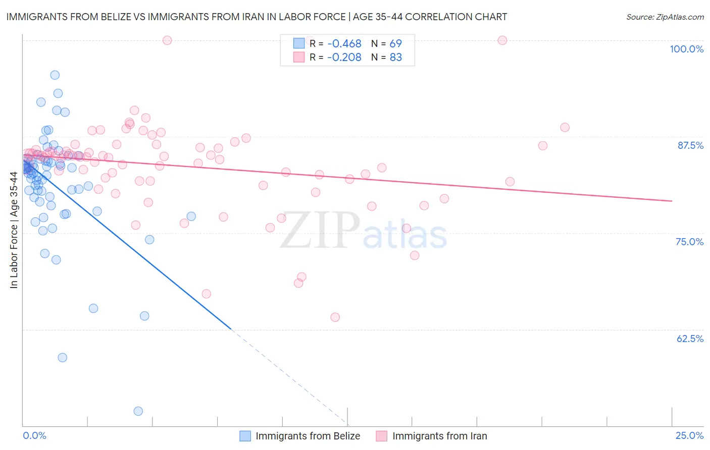 Immigrants from Belize vs Immigrants from Iran In Labor Force | Age 35-44