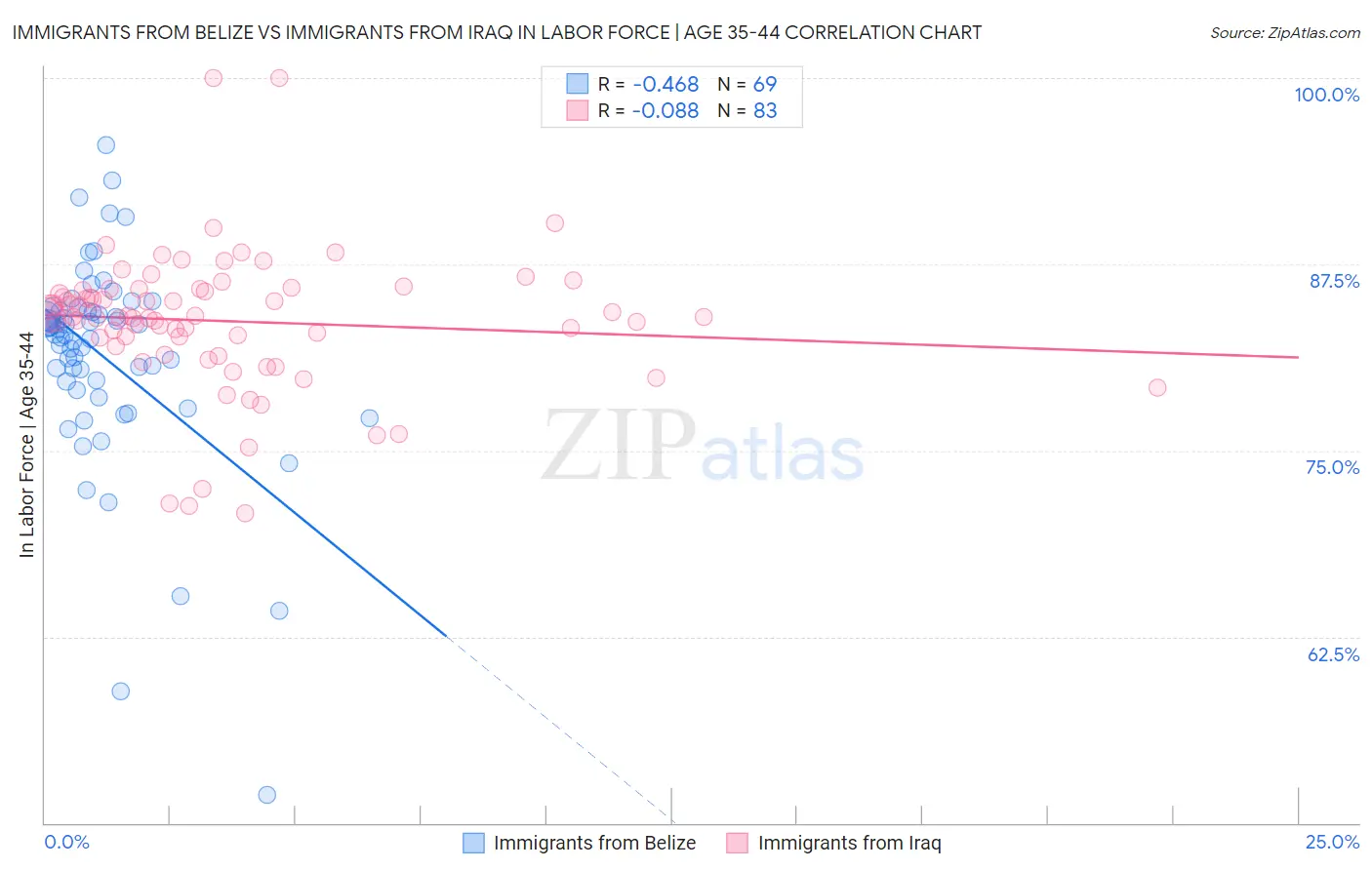 Immigrants from Belize vs Immigrants from Iraq In Labor Force | Age 35-44