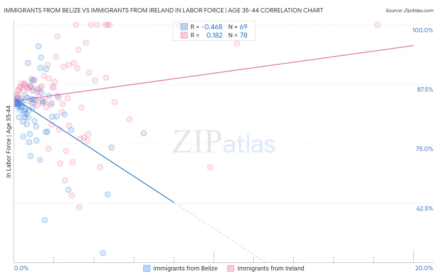 Immigrants from Belize vs Immigrants from Ireland In Labor Force | Age 35-44