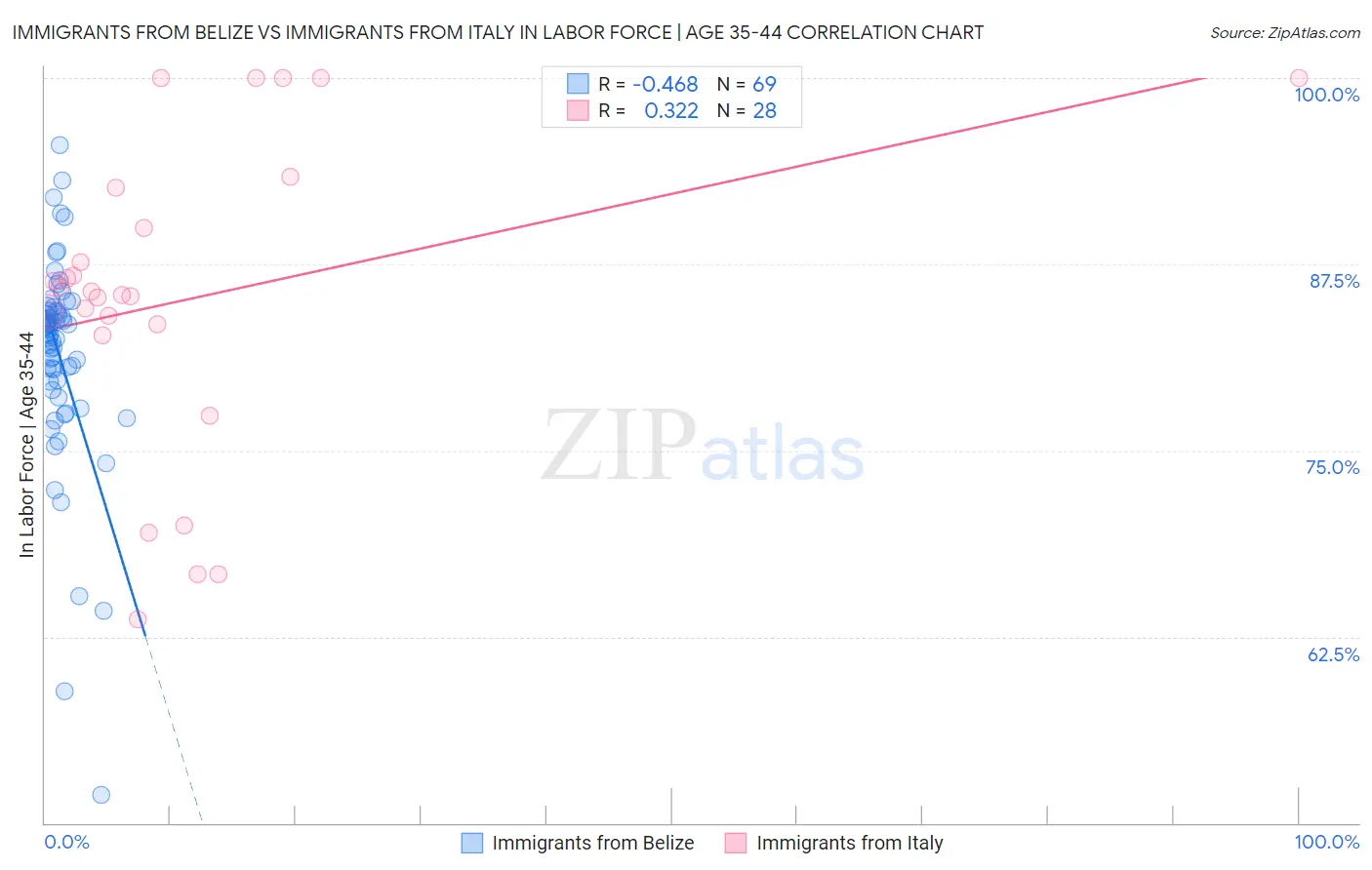 Immigrants from Belize vs Immigrants from Italy In Labor Force | Age 35-44