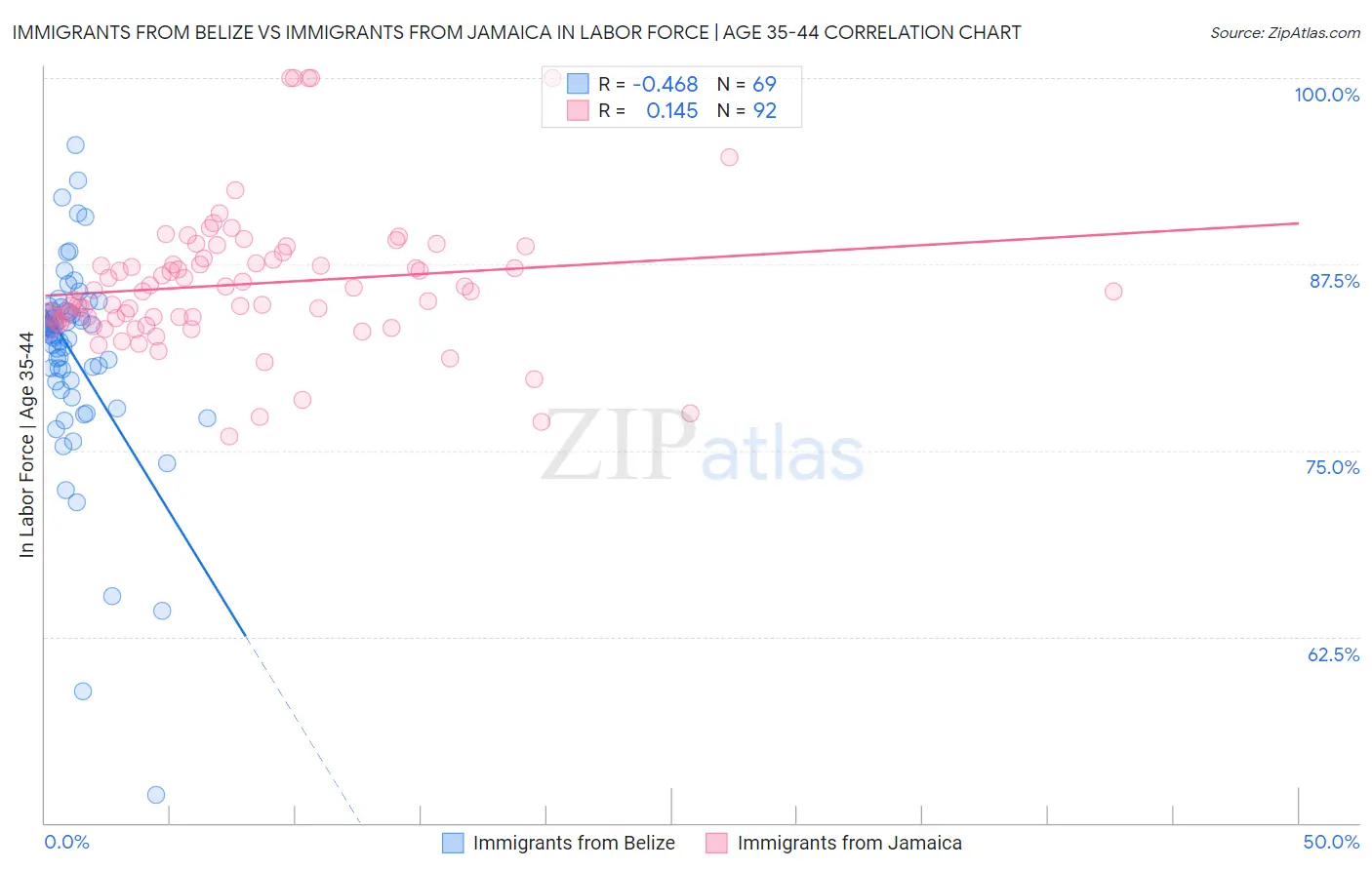 Immigrants from Belize vs Immigrants from Jamaica In Labor Force | Age 35-44
