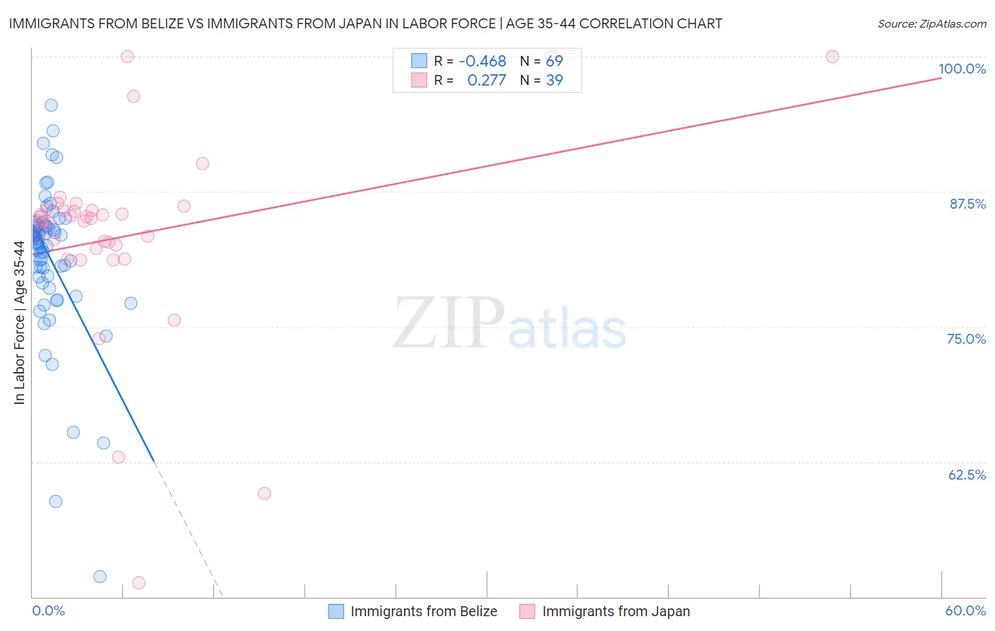 Immigrants from Belize vs Immigrants from Japan In Labor Force | Age 35-44