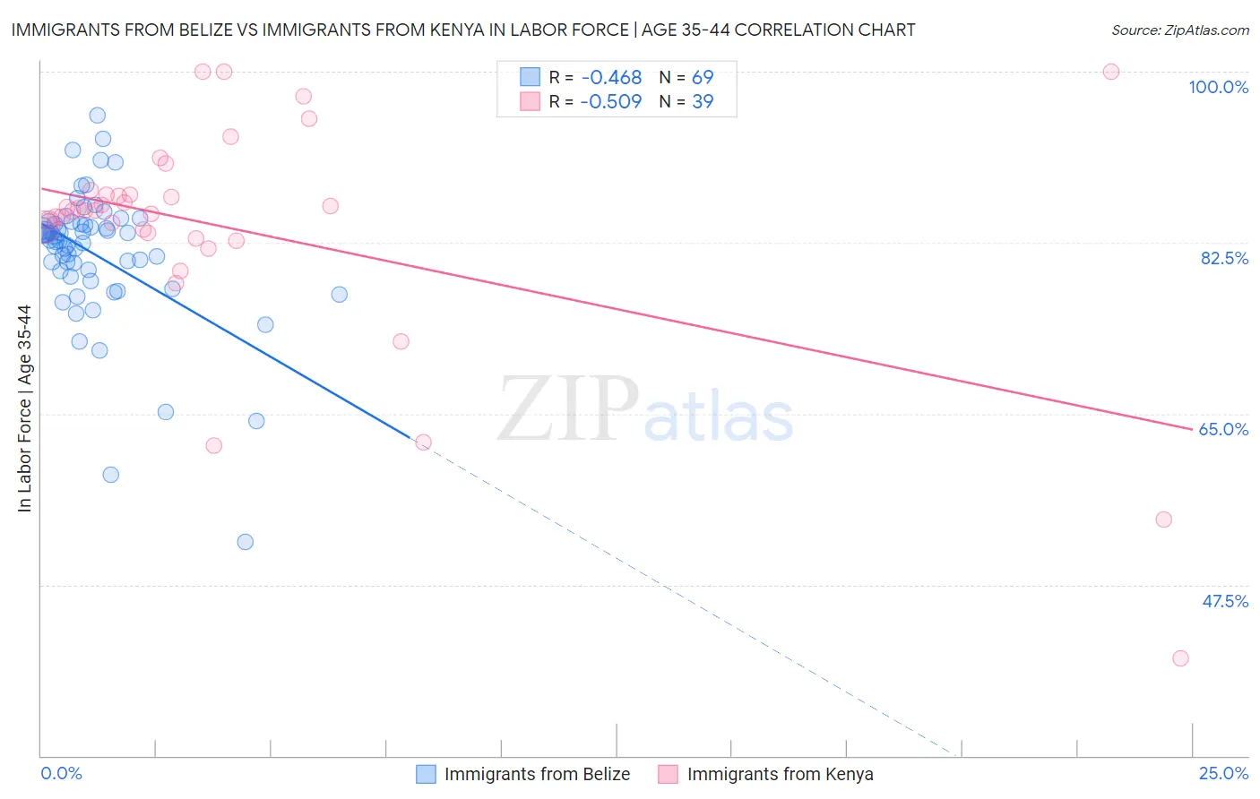 Immigrants from Belize vs Immigrants from Kenya In Labor Force | Age 35-44