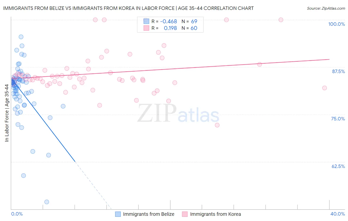 Immigrants from Belize vs Immigrants from Korea In Labor Force | Age 35-44