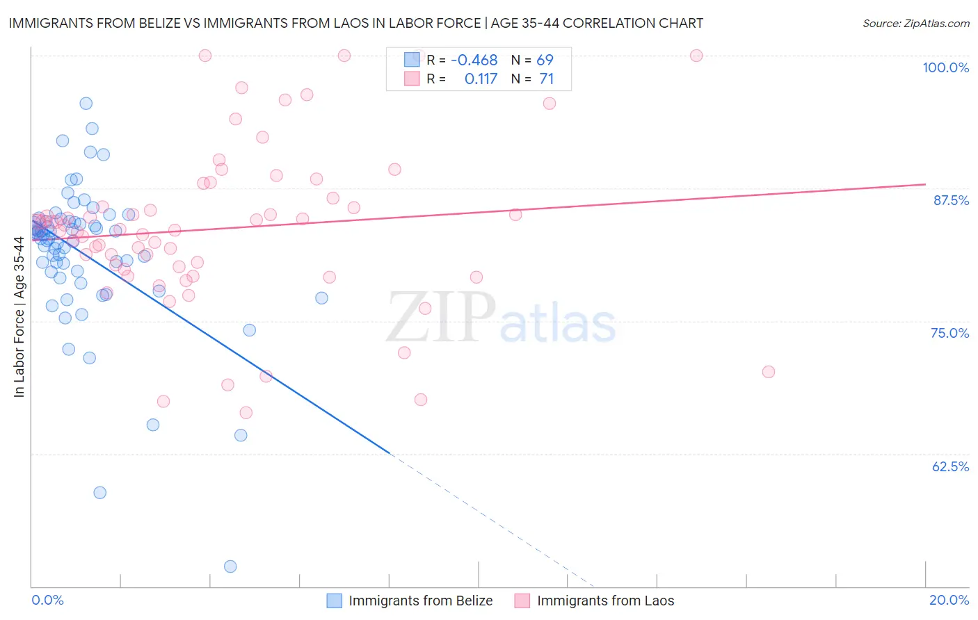 Immigrants from Belize vs Immigrants from Laos In Labor Force | Age 35-44
