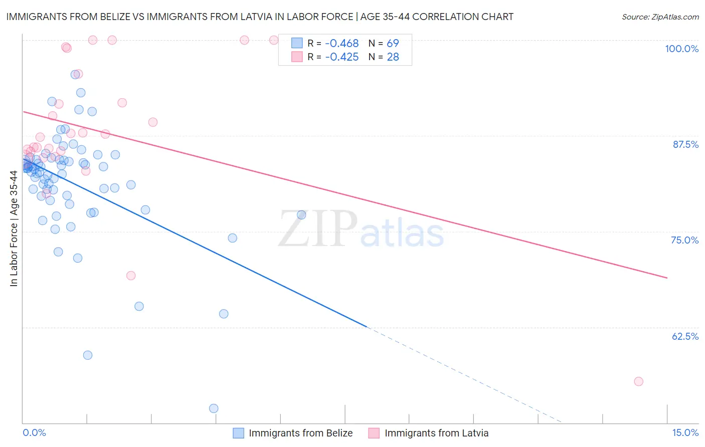Immigrants from Belize vs Immigrants from Latvia In Labor Force | Age 35-44