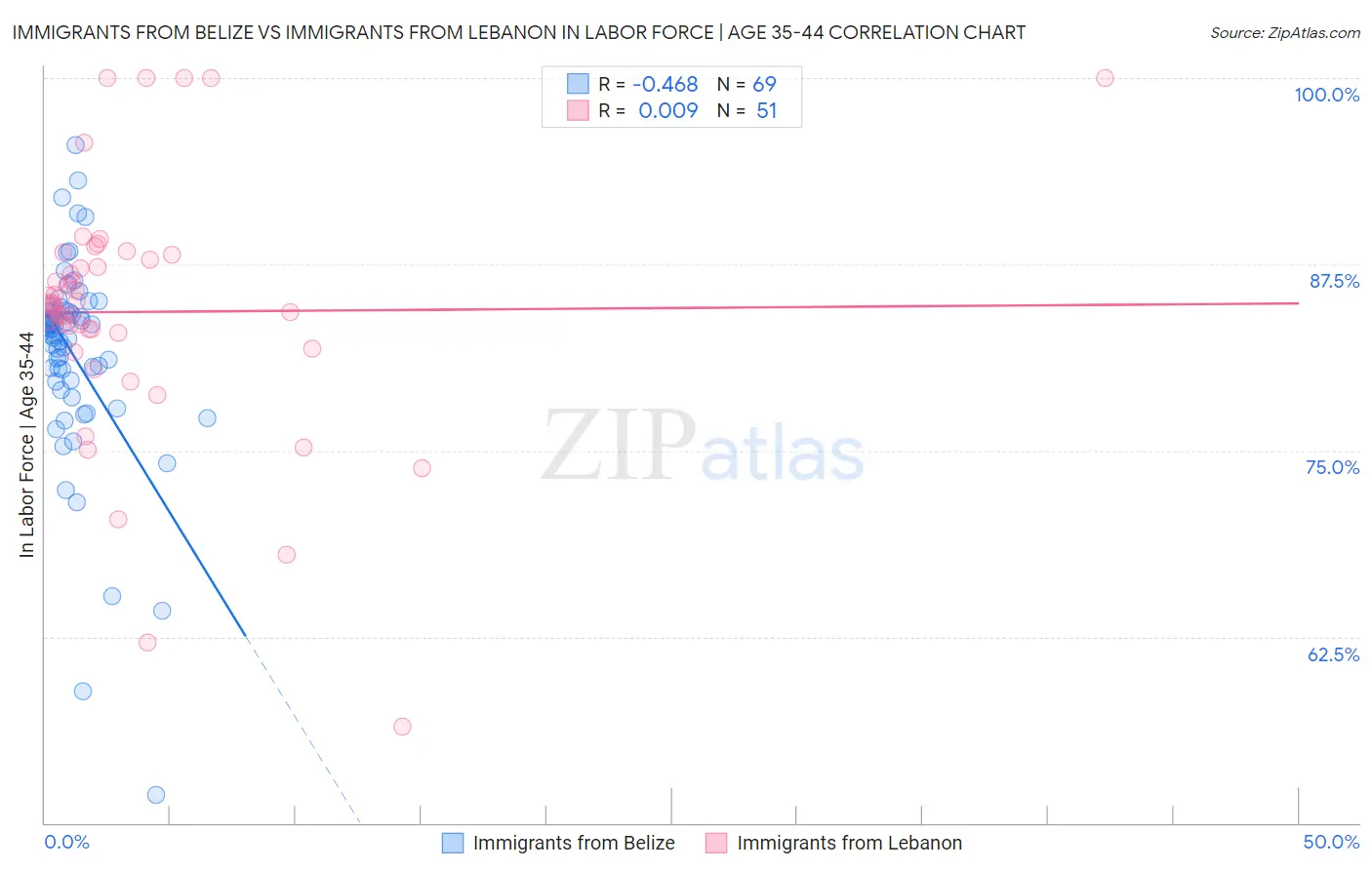 Immigrants from Belize vs Immigrants from Lebanon In Labor Force | Age 35-44