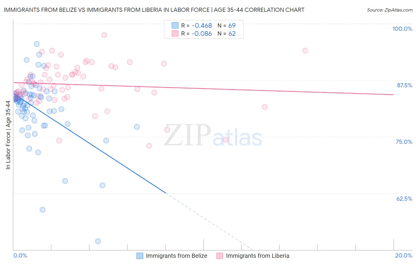 Immigrants from Belize vs Immigrants from Liberia In Labor Force | Age 35-44