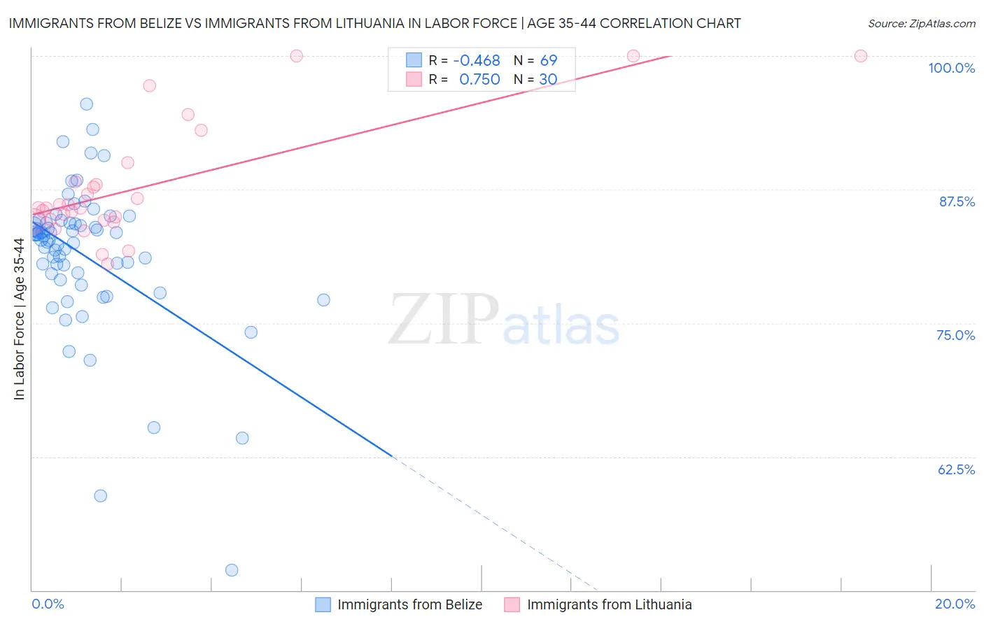Immigrants from Belize vs Immigrants from Lithuania In Labor Force | Age 35-44