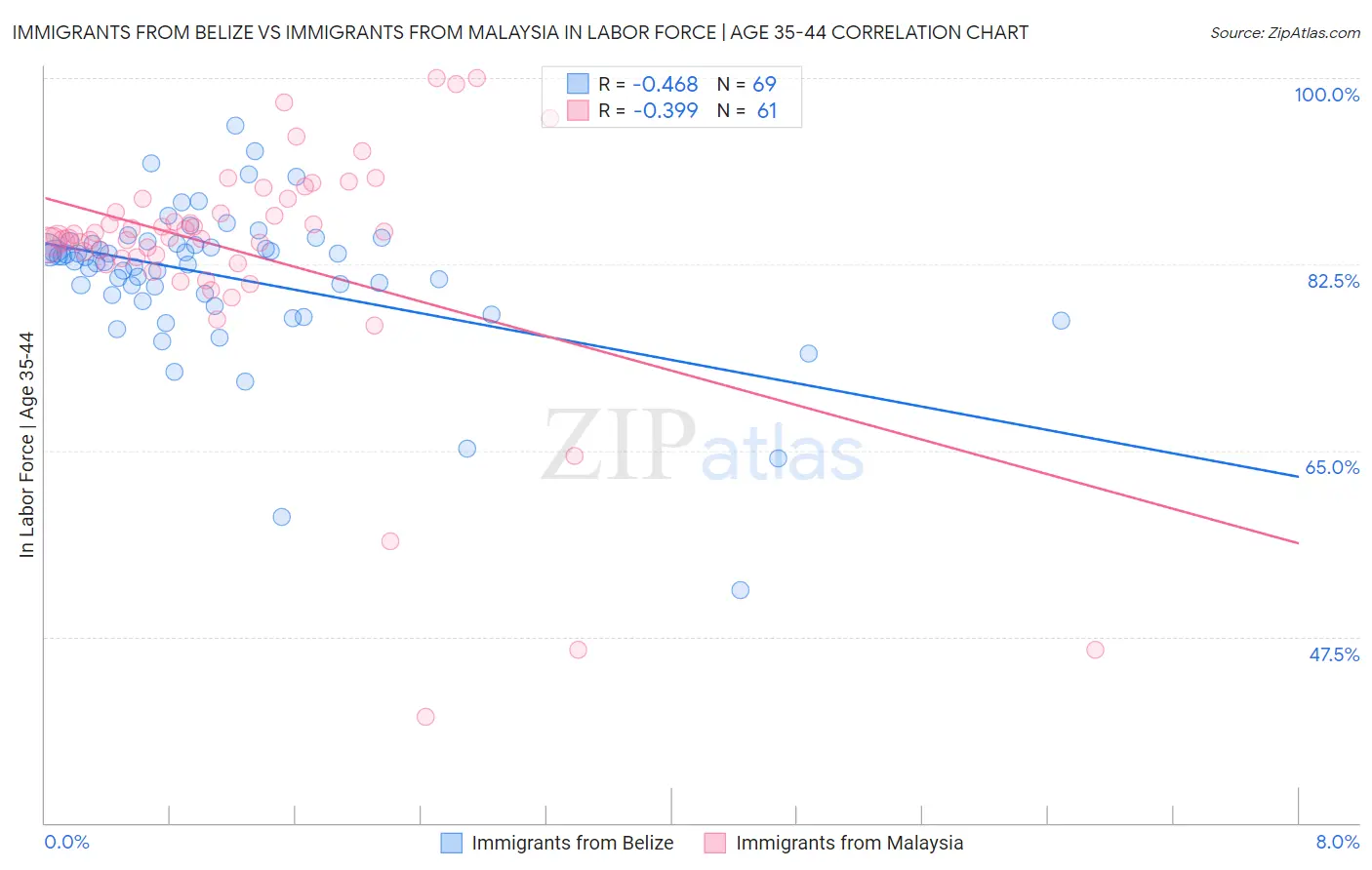 Immigrants from Belize vs Immigrants from Malaysia In Labor Force | Age 35-44
