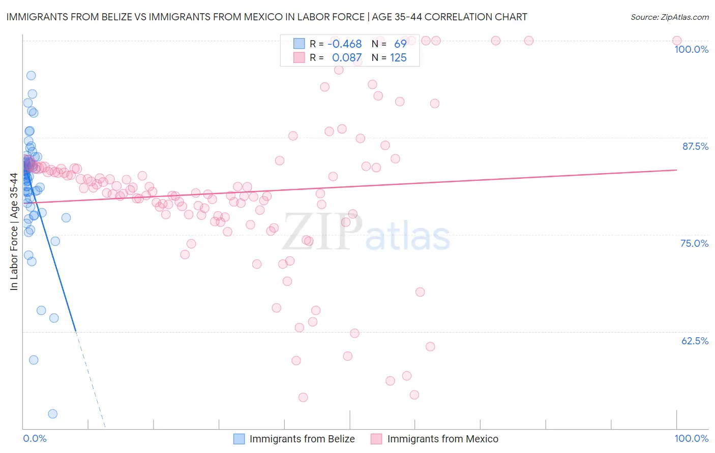 Immigrants from Belize vs Immigrants from Mexico In Labor Force | Age 35-44
