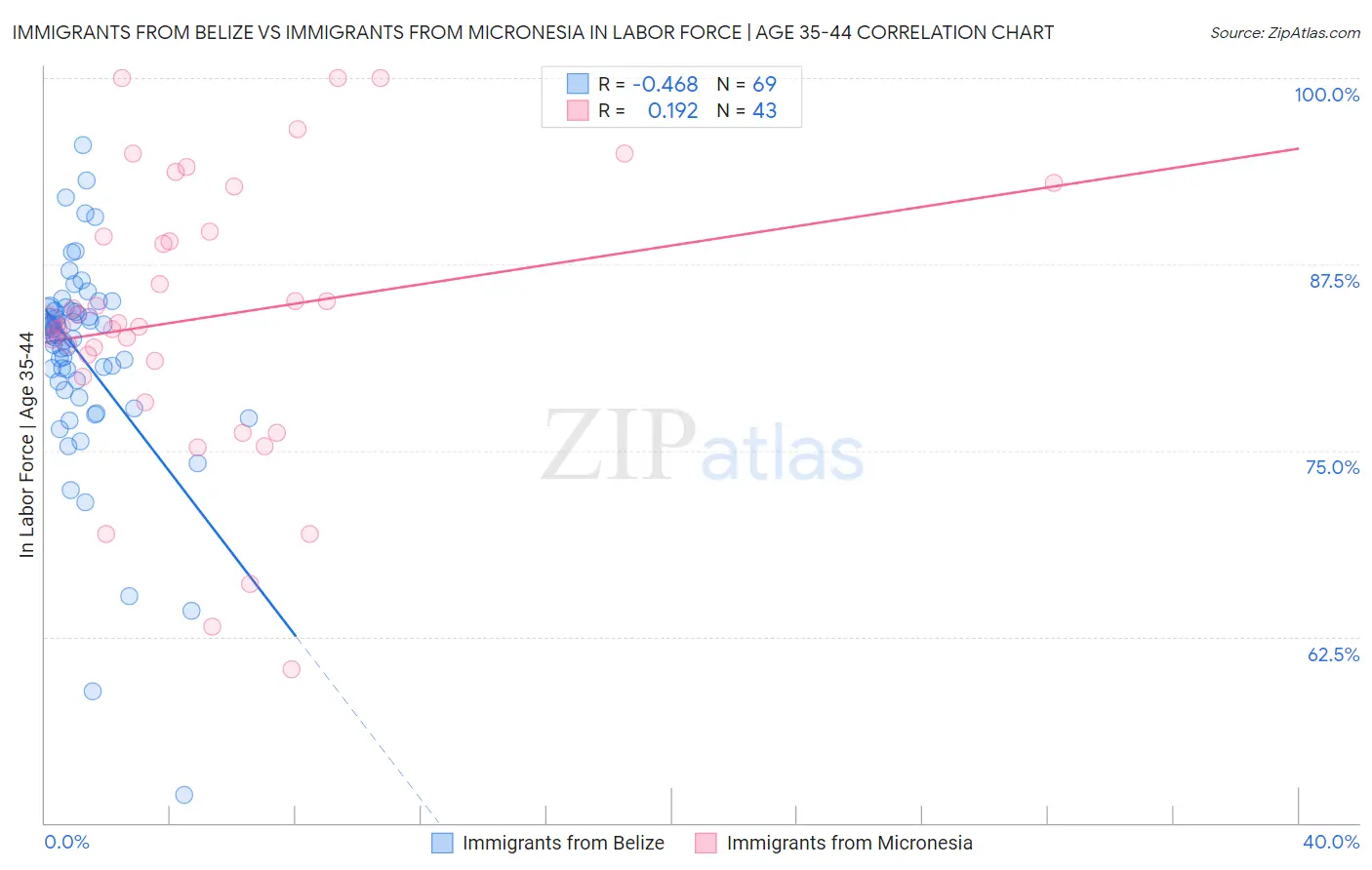 Immigrants from Belize vs Immigrants from Micronesia In Labor Force | Age 35-44