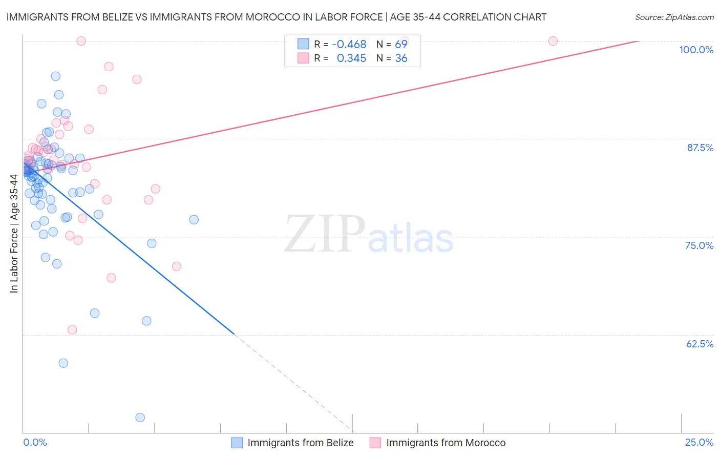 Immigrants from Belize vs Immigrants from Morocco In Labor Force | Age 35-44