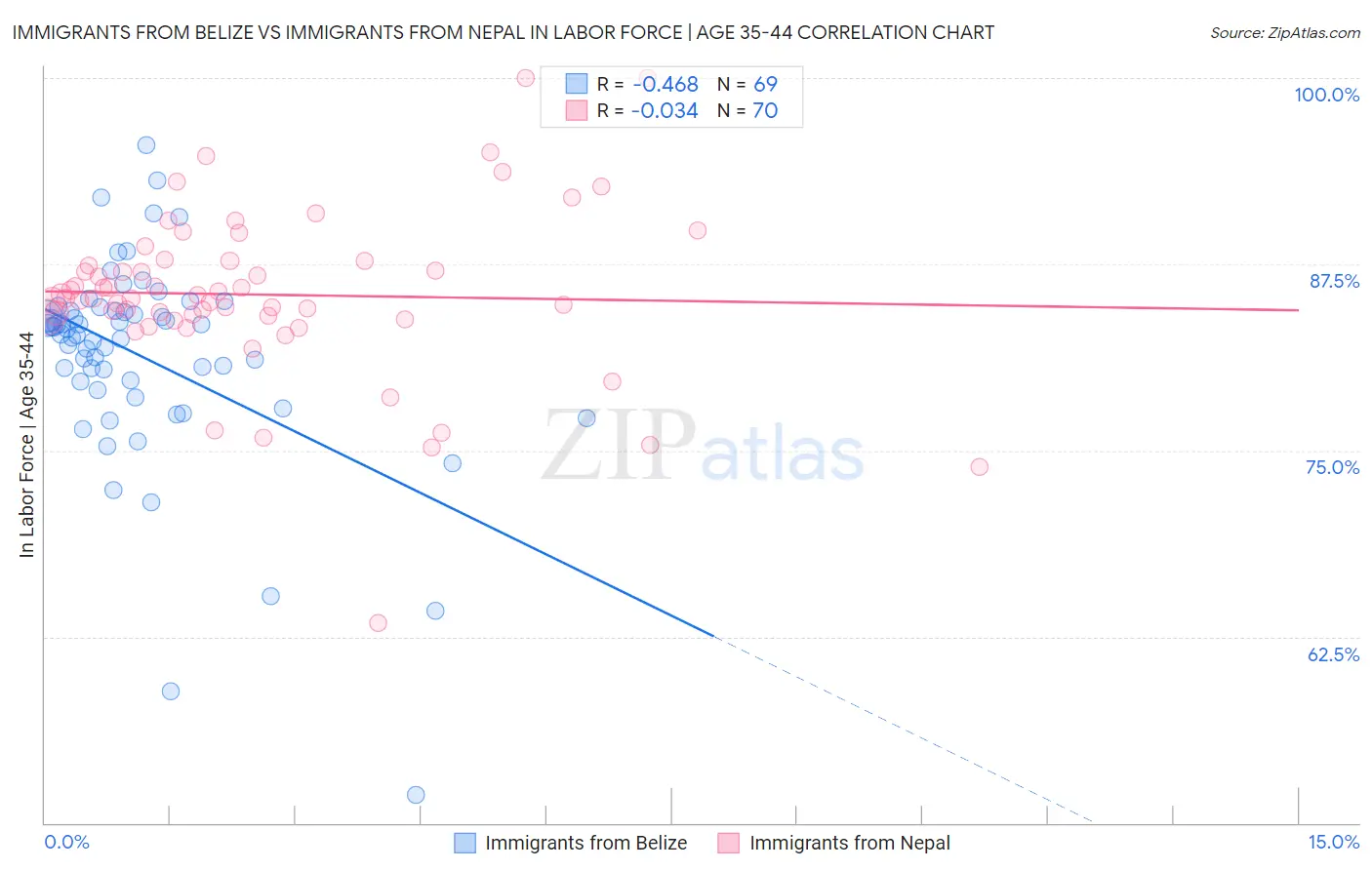 Immigrants from Belize vs Immigrants from Nepal In Labor Force | Age 35-44