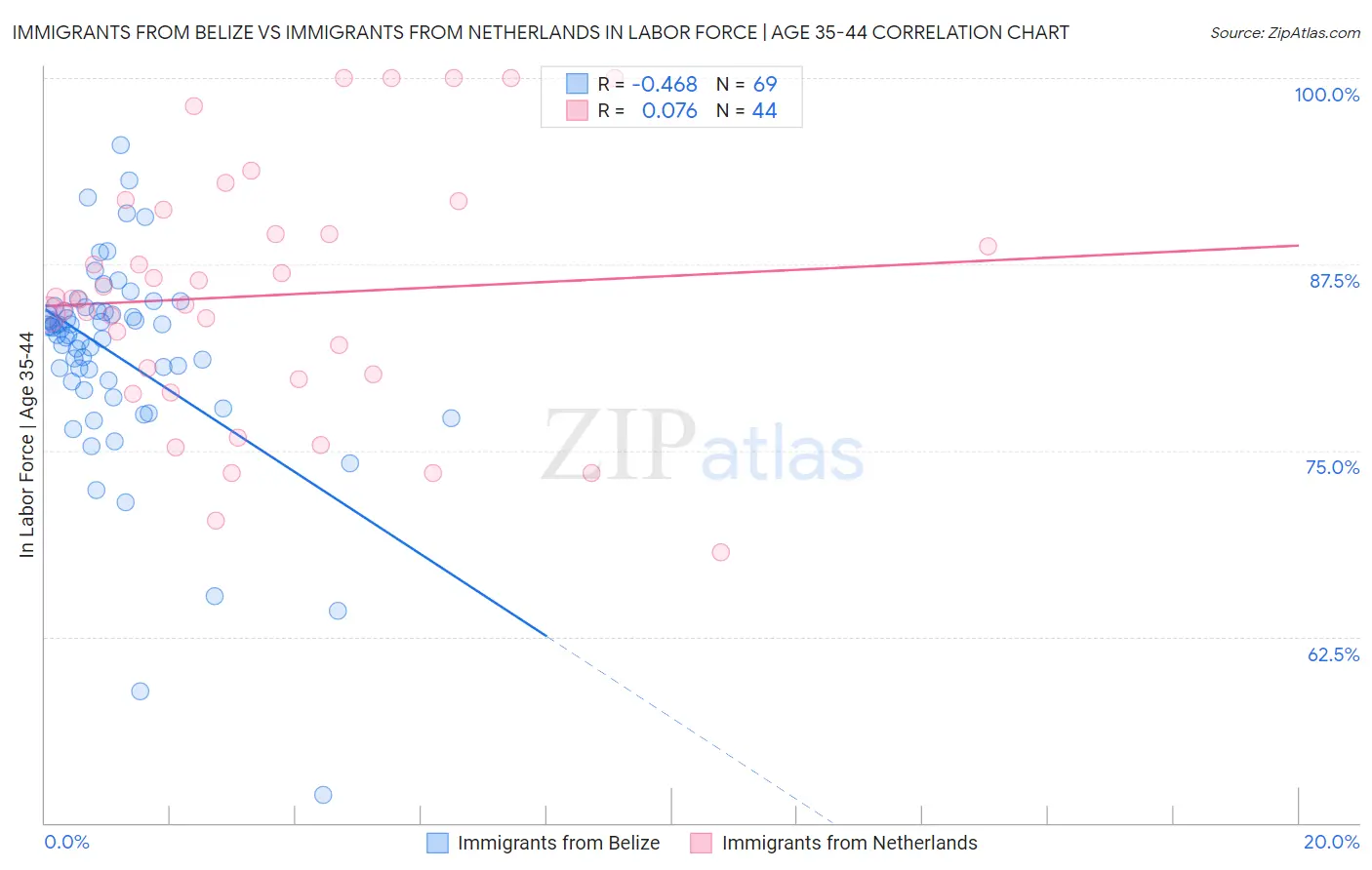 Immigrants from Belize vs Immigrants from Netherlands In Labor Force | Age 35-44