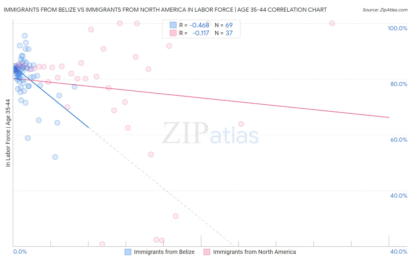 Immigrants from Belize vs Immigrants from North America In Labor Force | Age 35-44