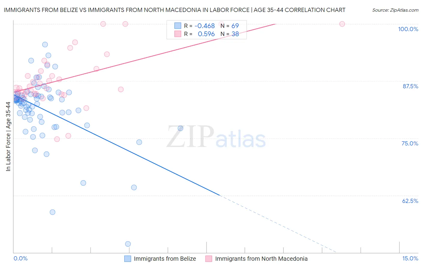 Immigrants from Belize vs Immigrants from North Macedonia In Labor Force | Age 35-44