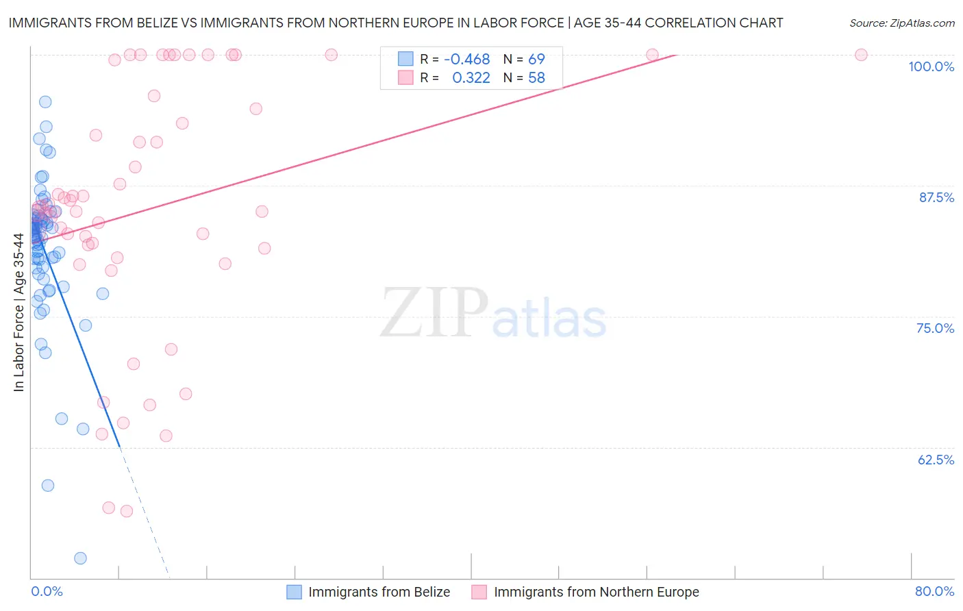 Immigrants from Belize vs Immigrants from Northern Europe In Labor Force | Age 35-44